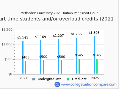Methodist University 2025 cost per credit hour chart