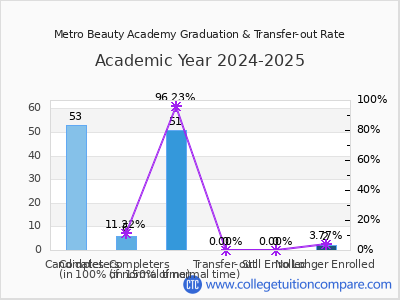 Metro Beauty Academy 2025 Graduation Rate chart