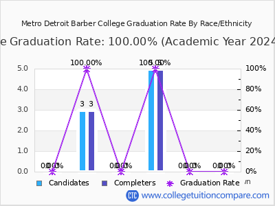 Metro Detroit Barber College graduation rate by race