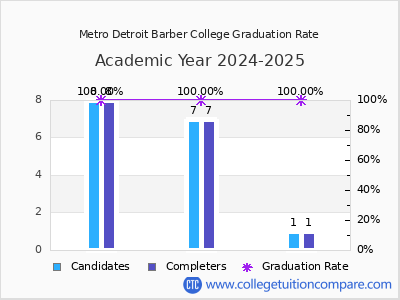Metro Detroit Barber College graduation rate by gender