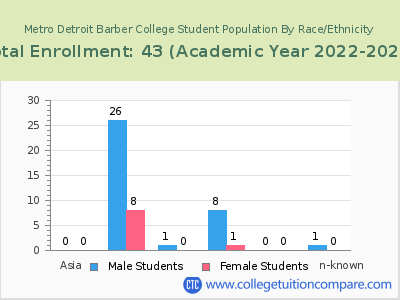 Metro Detroit Barber College 2023 Student Population by Gender and Race chart