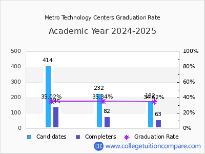 Metro Technology Centers graduation rate by gender