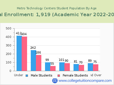 Metro Technology Centers 2023 Student Population by Age chart