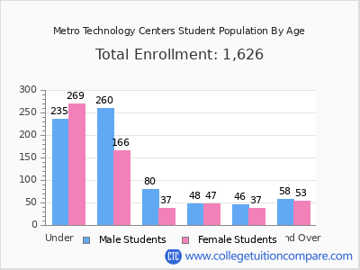 Metro Technology Centers 2024 Student Population by Age chart