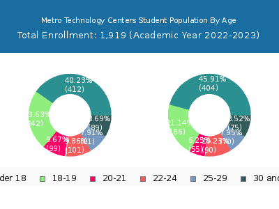 Metro Technology Centers 2023 Student Population Age Diversity Pie chart