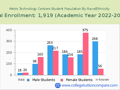Metro Technology Centers 2023 Student Population by Gender and Race chart