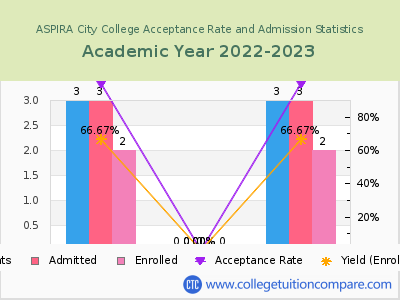 ASPIRA City College 2023 Acceptance Rate By Gender chart