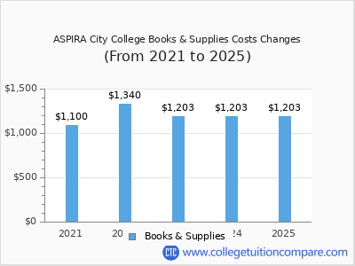 ASPIRA City College 2025 books & supplies cost chart