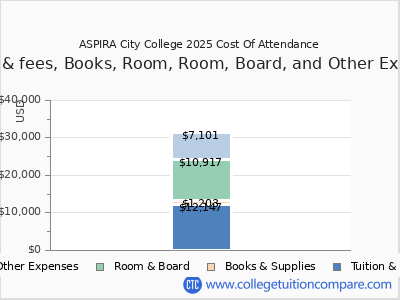 ASPIRA City College 2025 COA (cost of attendance) chart