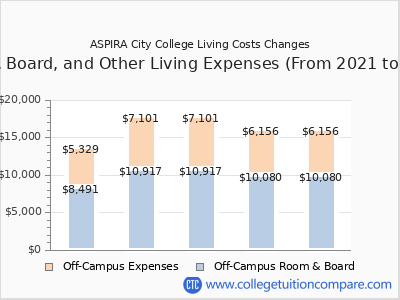 ASPIRA City College 2025 room & board cost chart