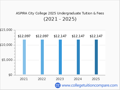 ASPIRA City College 2025 undergraduate tuition chart