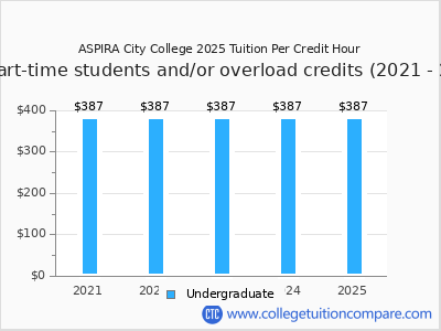 ASPIRA City College 2025 cost per credit hour chart