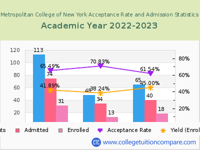 Metropolitan College of New York 2023 Acceptance Rate By Gender chart
