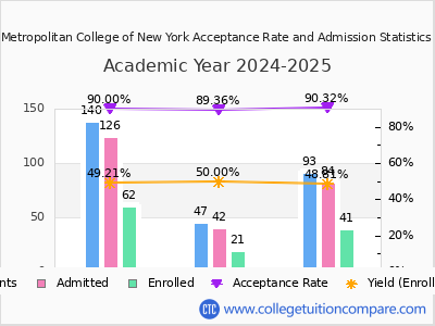 Metropolitan College of New York 2025 Acceptance Rate By Gender chart