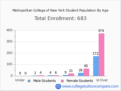 Metropolitan College of New York 2025 Student Population by Age chart