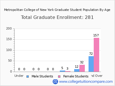 Metropolitan College of New York 2025 Graduate Enrollment by Age chart