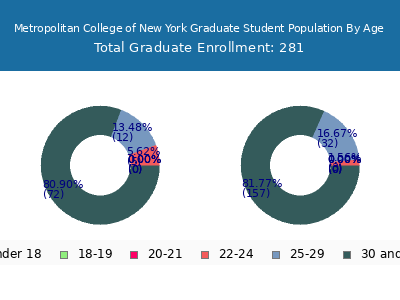 Metropolitan College of New York 2025 Graduate Enrollment Age Diversity Pie chart