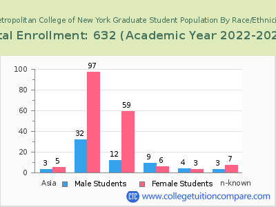 Metropolitan College of New York 2023 Graduate Enrollment by Gender and Race chart