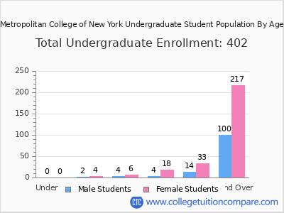 Metropolitan College of New York 2025 Undergraduate Enrollment by Age chart