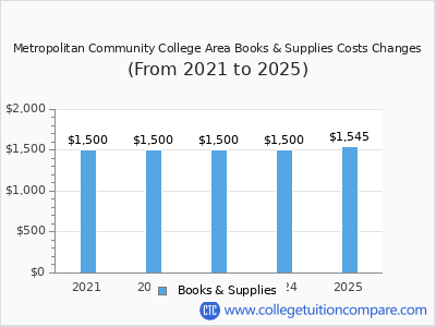 Metropolitan Community College Area 2025 books & supplies cost chart
