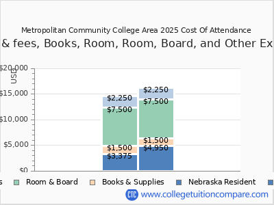 Metropolitan Community College Area 2025 COA (cost of attendance) chart