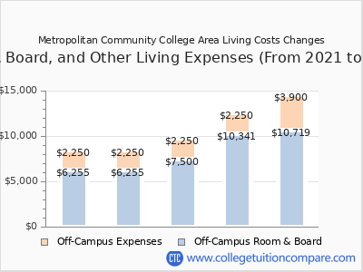 Metropolitan Community College Area 2025 room & board cost chart
