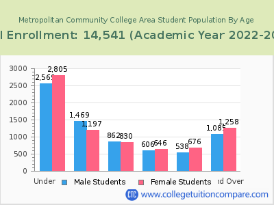 Metropolitan Community College Area 2023 Student Population by Age chart