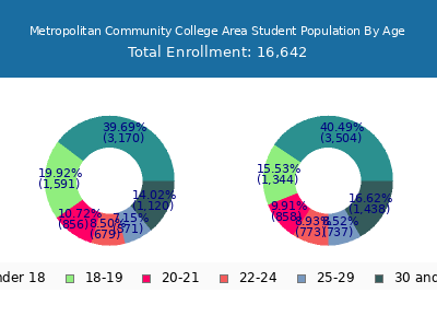 Metropolitan Community College Area 2025 Student Population Age Diversity Pie chart