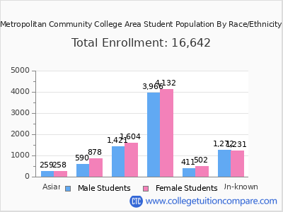 Metropolitan Community College Area 2025 Student Population by Gender and Race chart