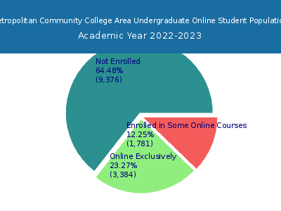 Metropolitan Community College Area 2023 Online Student Population chart
