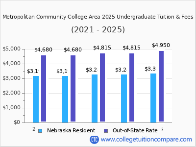 Metropolitan Community College Area 2025 undergraduate tuition chart