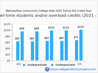 Metropolitan Community College Area 2025 cost per credit hour chart
