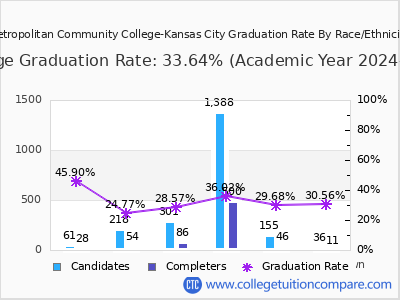 Metropolitan Community College-Kansas City graduation rate by race