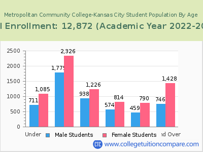 Metropolitan Community College-Kansas City 2023 Student Population by Age chart