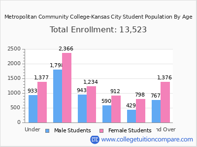 Metropolitan Community College-Kansas City 2025 Student Population by Age chart