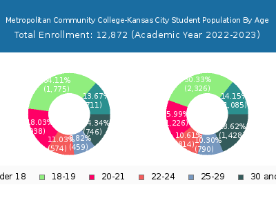 Metropolitan Community College-Kansas City 2023 Student Population Age Diversity Pie chart