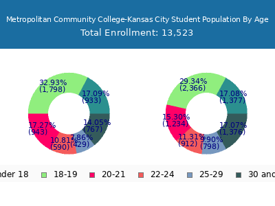 Metropolitan Community College-Kansas City 2025 Student Population Age Diversity Pie chart
