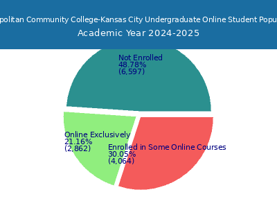 Metropolitan Community College-Kansas City 2025 Online Student Population chart