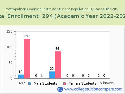 Metropolitan Learning Institute 2023 Student Population by Gender and Race chart