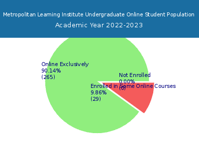 Metropolitan Learning Institute 2023 Online Student Population chart