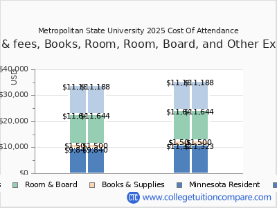 Metropolitan State University 2025 COA (cost of attendance) chart