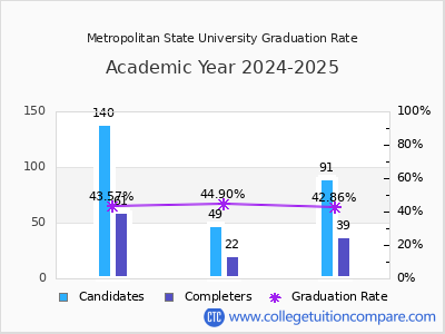 Metropolitan State University graduation rate by gender