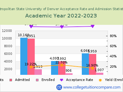 Metropolitan State University of Denver 2023 Acceptance Rate By Gender chart
