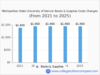 Metropolitan State University of Denver 2025 books & supplies cost chart