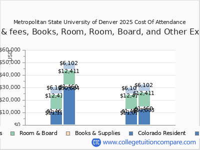Metropolitan State University of Denver 2025 COA (cost of attendance) chart