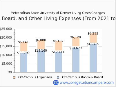 Metropolitan State University of Denver 2025 room & board cost chart