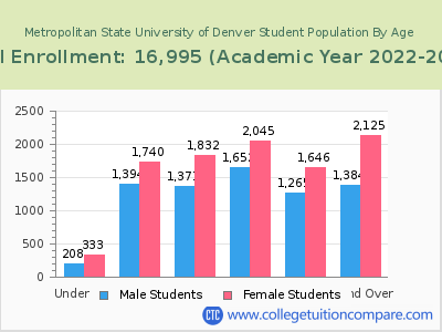 Metropolitan State University of Denver 2023 Student Population by Age chart