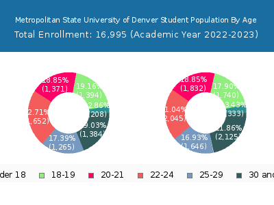 Metropolitan State University of Denver 2023 Student Population Age Diversity Pie chart