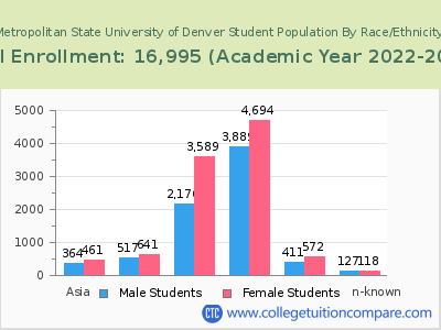 Metropolitan State University of Denver 2023 Student Population by Gender and Race chart