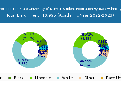 Metropolitan State University of Denver 2023 Student Population by Gender and Race chart